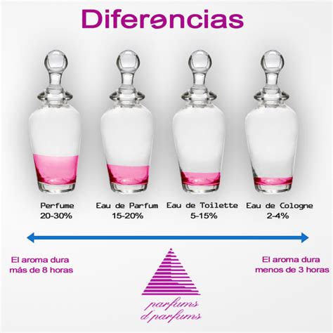diferencia entre eau de toilette y perfume